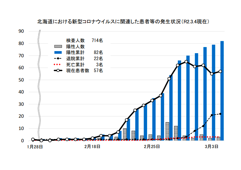新型コロナウイルス感染症　北海道　現在　日本人感染者数　感染経路